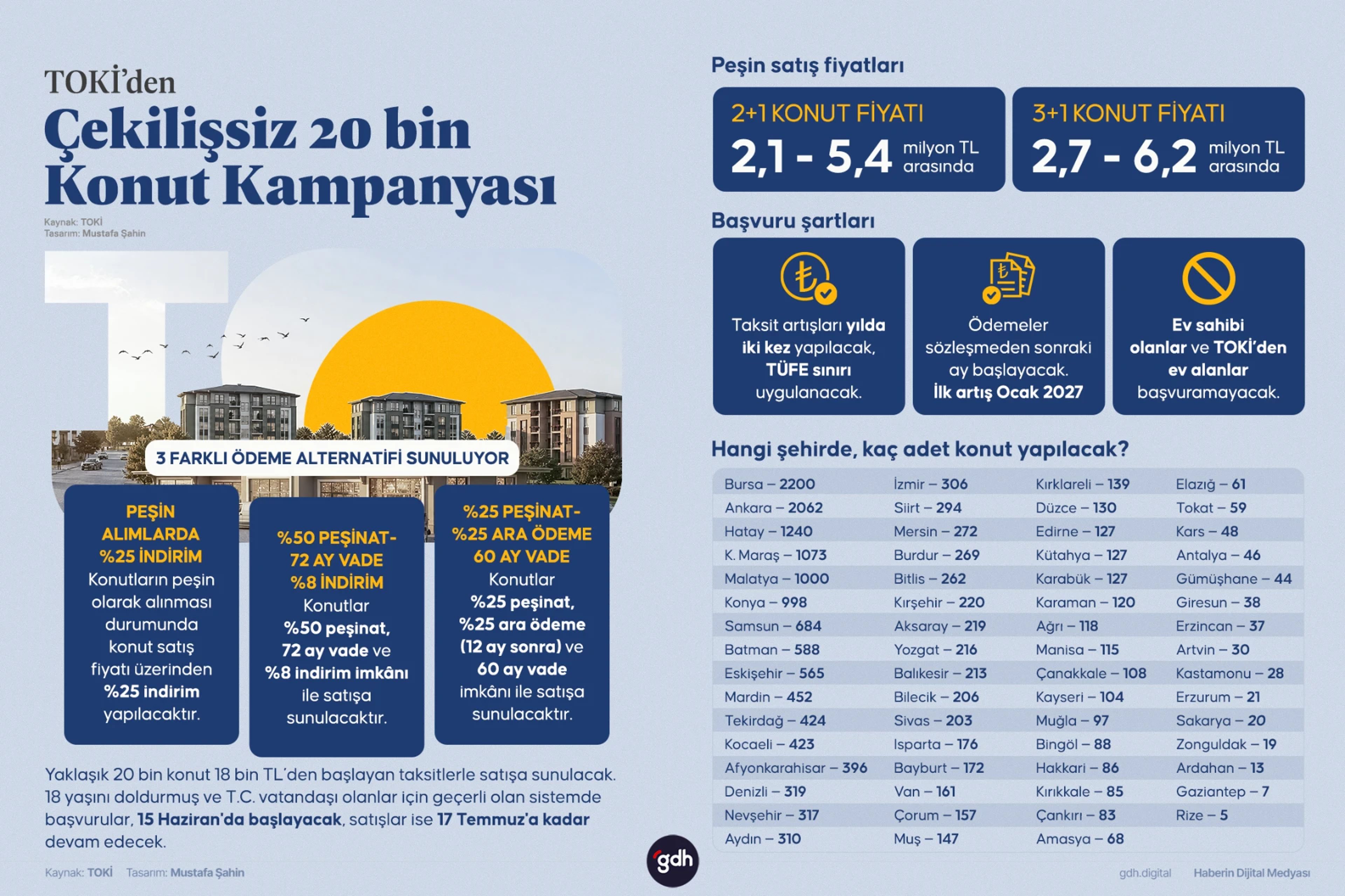 TOKİ, çekilişsiz 20 bin konut kampanyasını duyurdu.