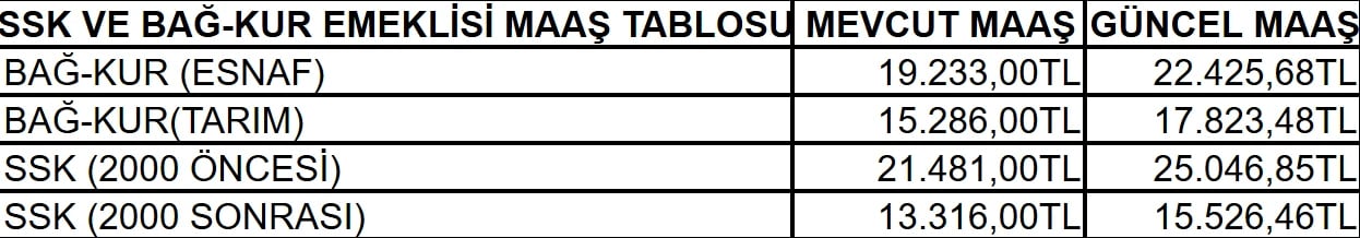 SSK VE BAĞ-KUR EMEKLİSİ MAAŞ TABLOSU