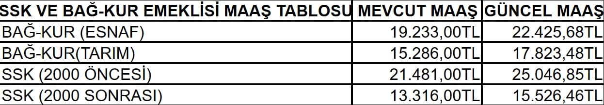SSK VE BAĞ-KUR EMEKLİSİ MAAŞ TABLOSU