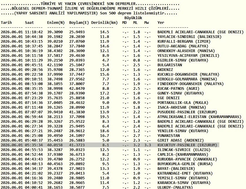 Kandilli Rasathanesi son depremler listesi