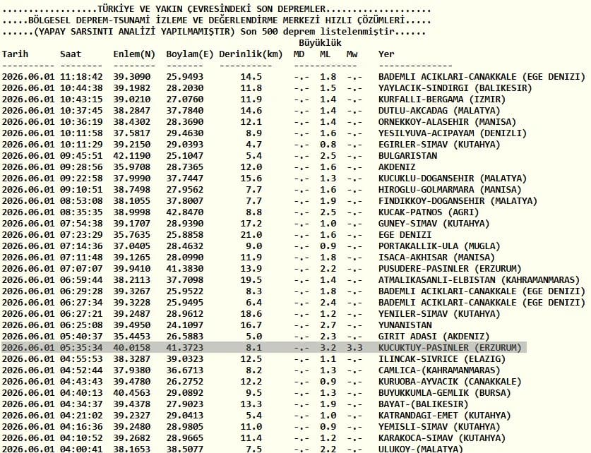Kandilli Rasathanesi son depremler listesi