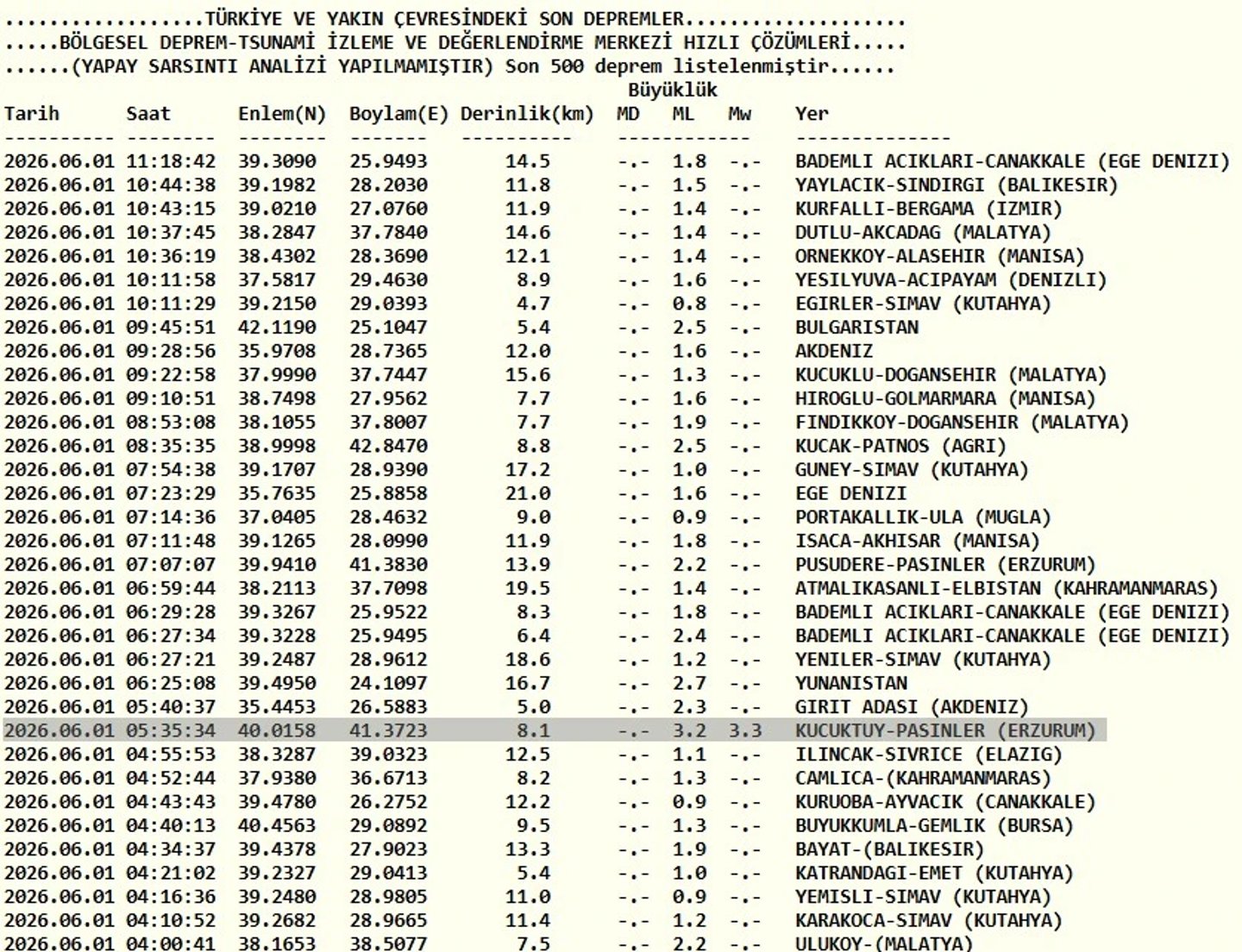 Kandilli Rasathanesi son depremler listesi