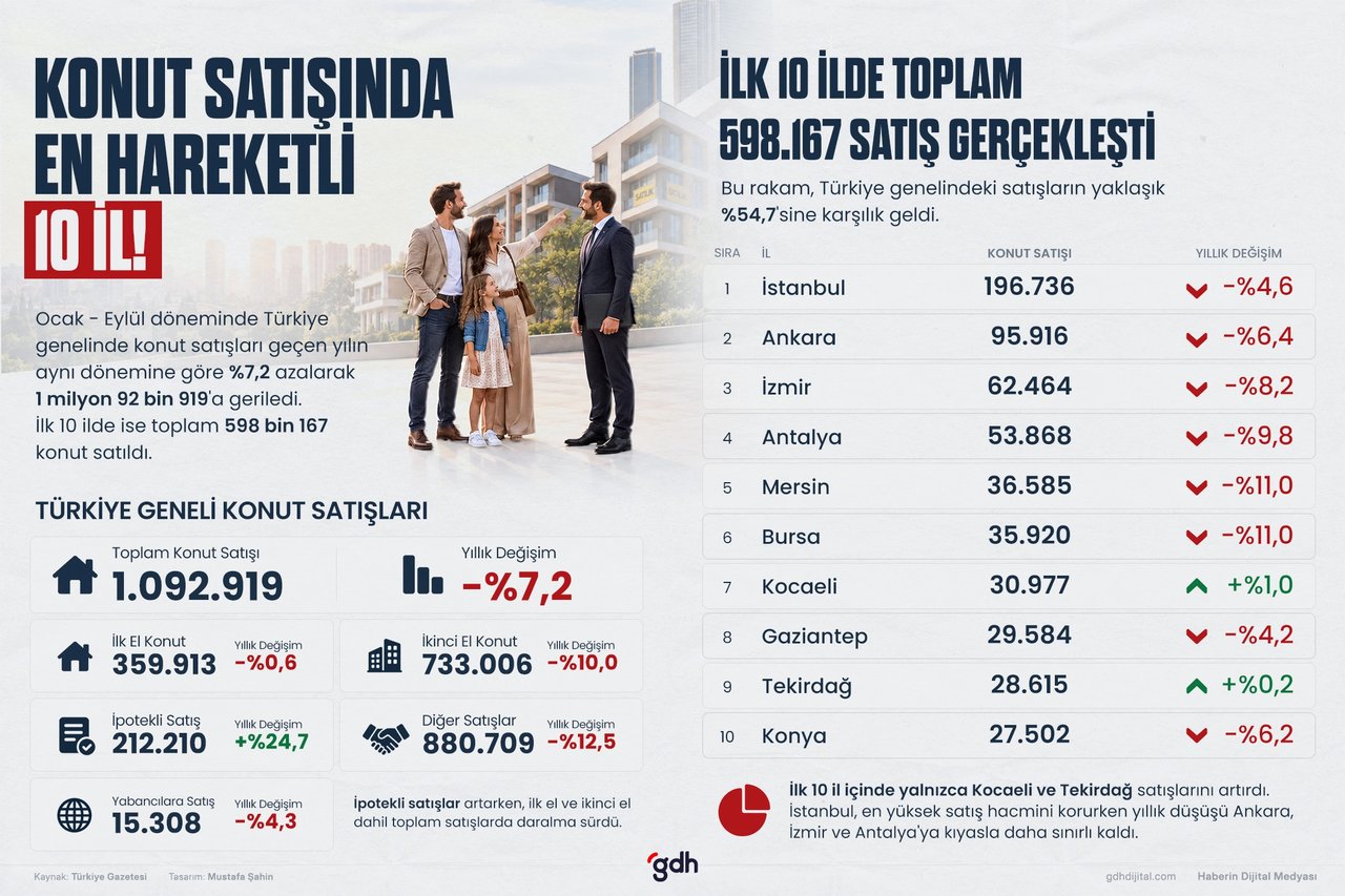 Konut Satışında En Hareketli 10 İl