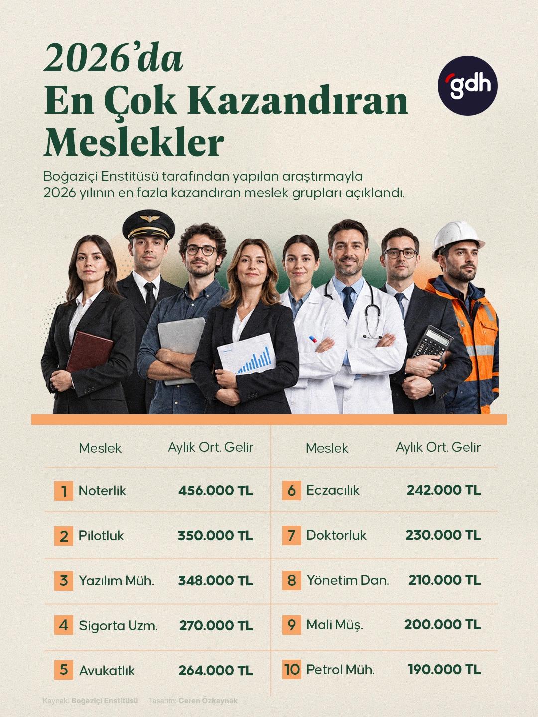 2026'da en çok kazandıran meslekler