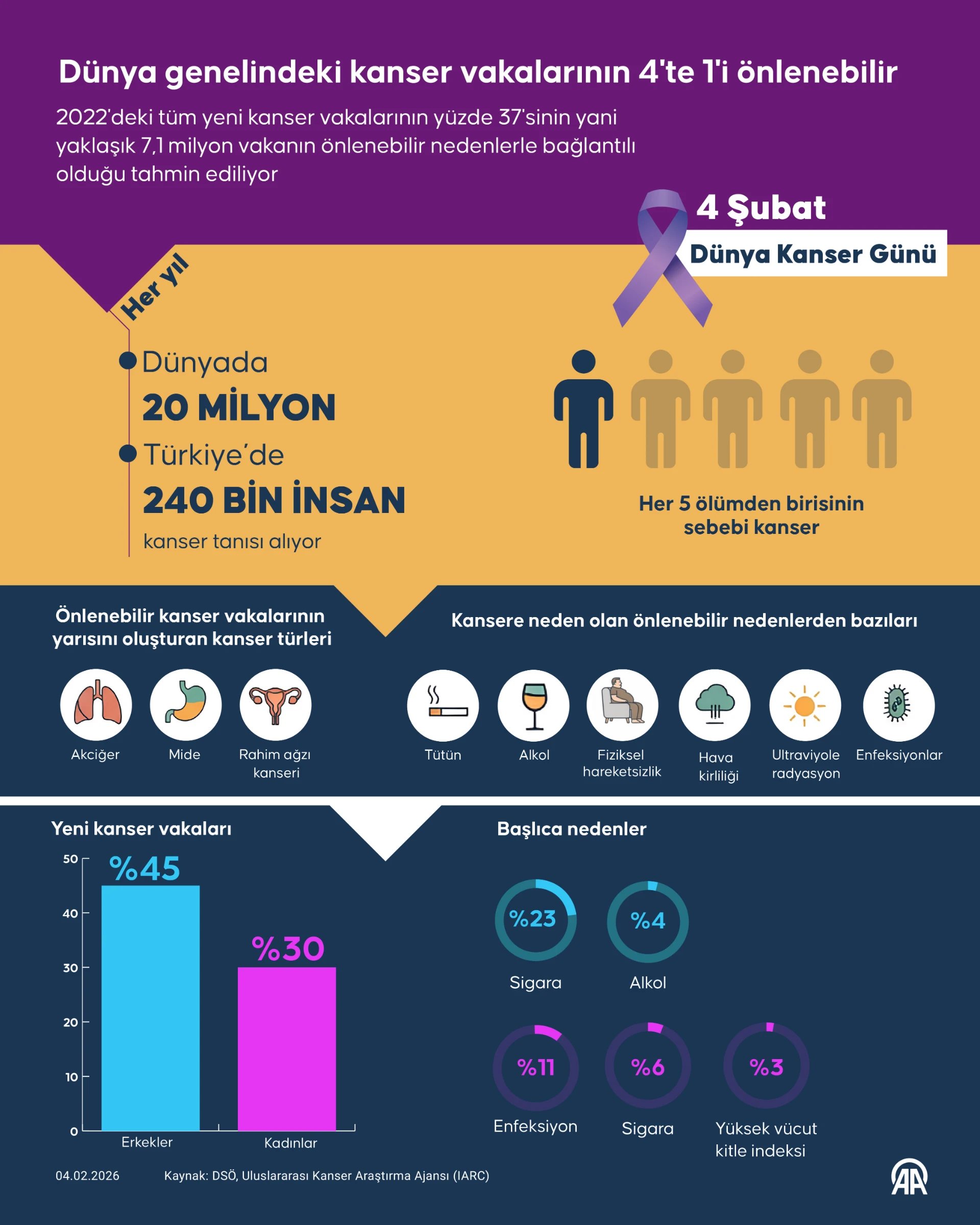Dünya genelindeki kanser vakalarının 4'te 1'i önlenebilir