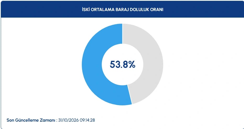 İstanbul baraj doluluk oranları | İSKİ ile 31 Ekim İstanbul barajları doluluk oranları nasıl, yüzde kaç?