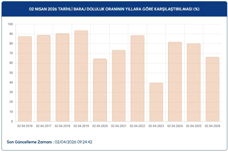 İSKİ baraj doluluk oranları | 2 Nisan İstanbul baraj doluluk oranları son durum nedir, arttı mı?