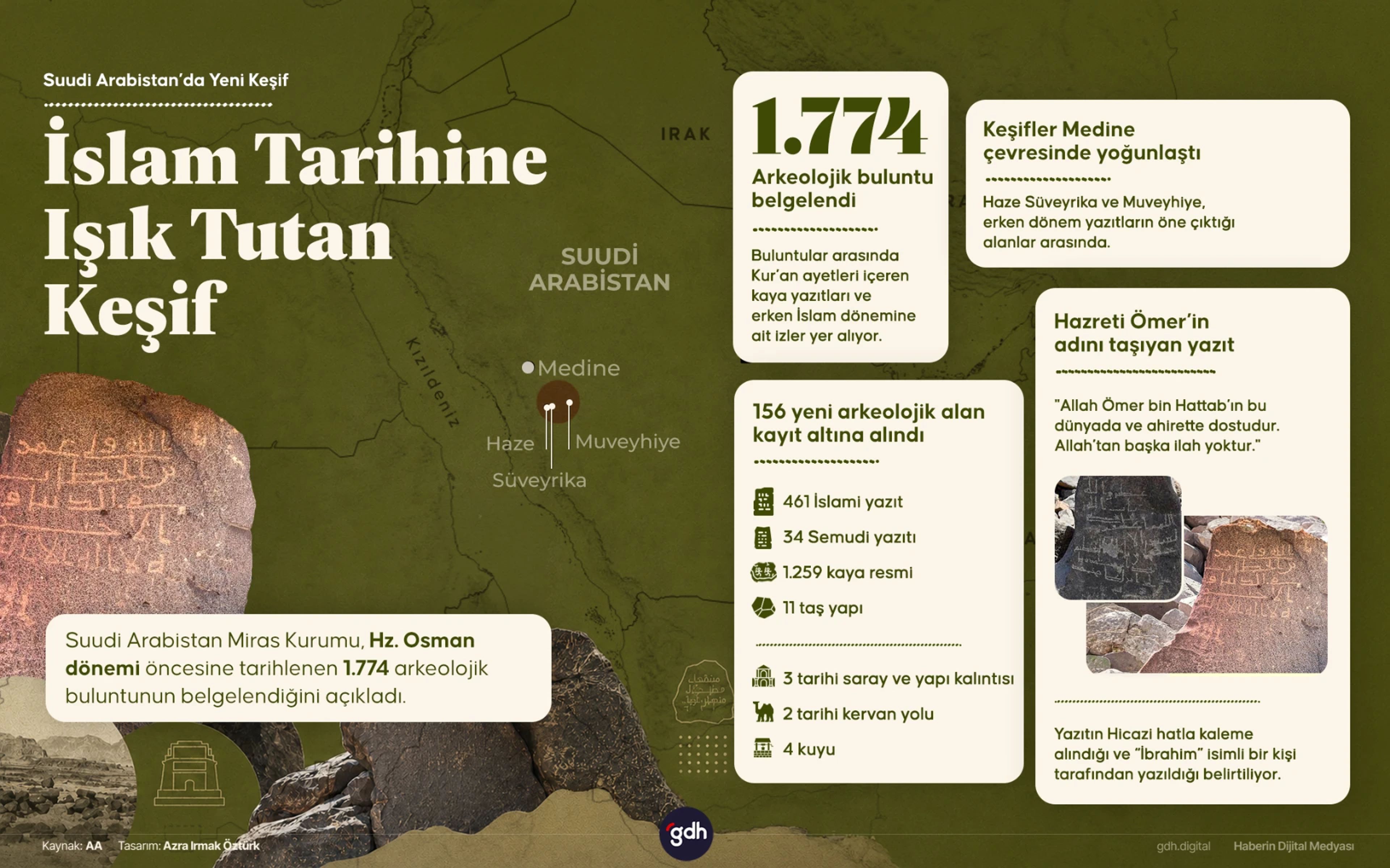 Suudi Arabistan'da, İslam tarihine ışık tutan 1.774 yeni arkeolojik buluntu belgelendi.