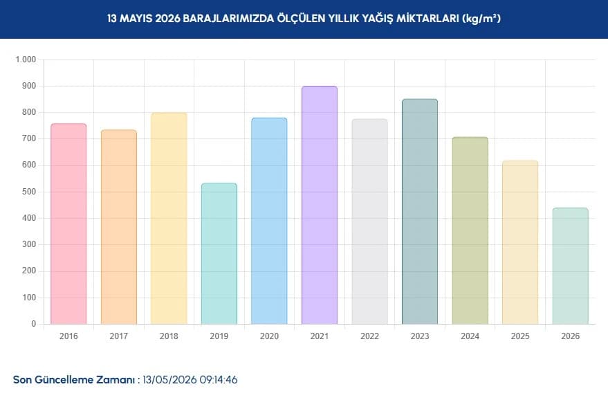 İstanbul baraj doluluk oranları 13 Mayıs | İSKİ İstanbul baraj doluluk oranları ne kadar, yüzde kaç, arttı mı?
