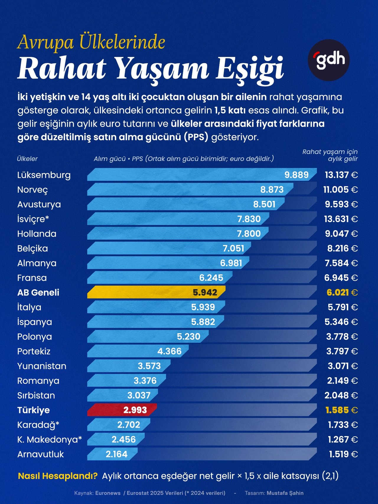 Avrupa Ülkelerinde Rahat Yaşam Eşiği