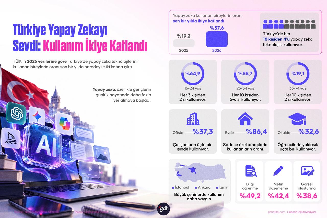 Türkiye’de yapay zekâ kullanımı hızla yaygınlaşıyor.