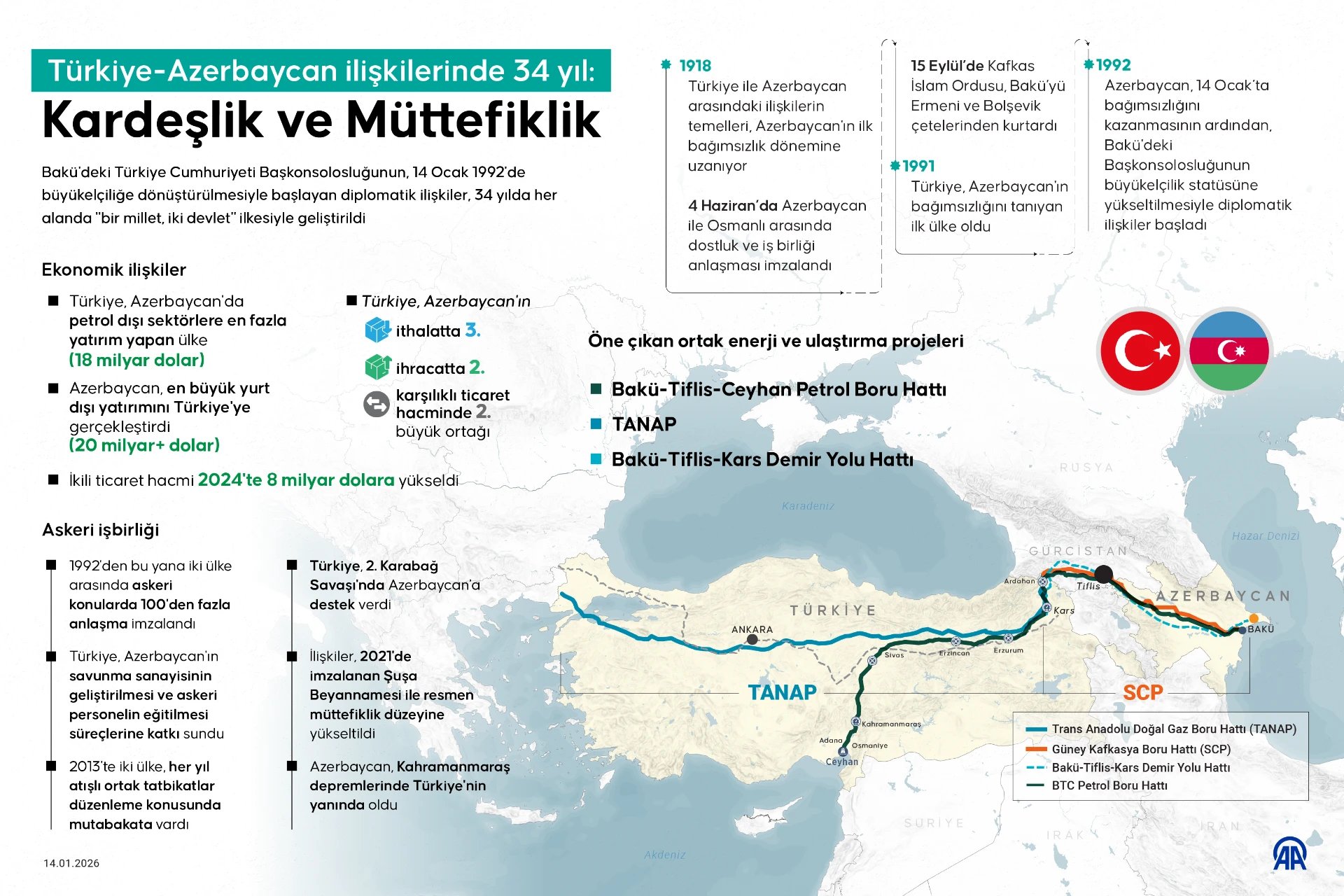 Türkiye-Azerbaycan ilişkilerinde 34 yıl: Kardeşlik ve Müttefiklik