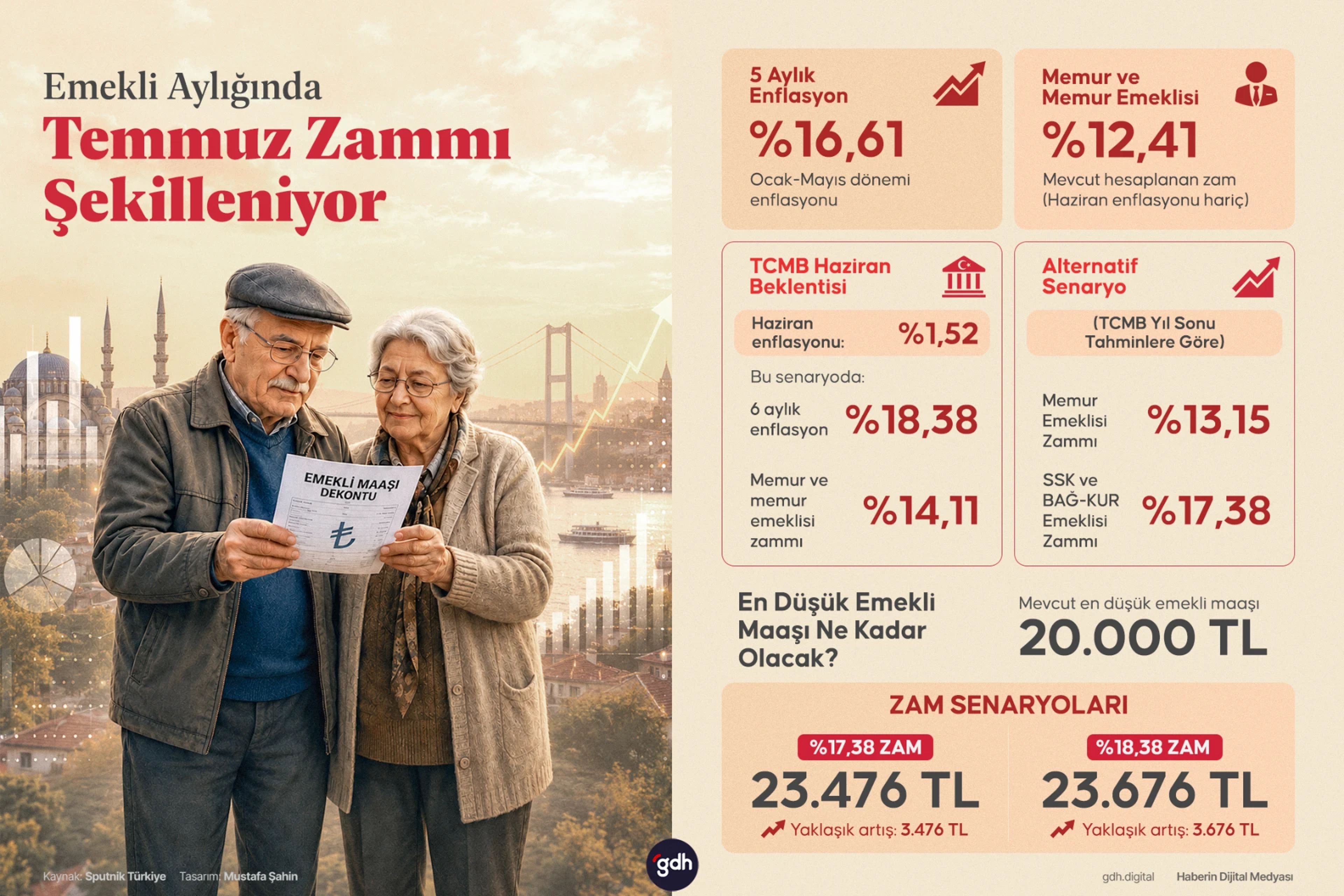 Emekli aylıklarına yapılacak Temmuz zammı, ilk 5 aylık enflasyon verileri ve TCMB beklentileri doğrultusunda şekilleniyor.