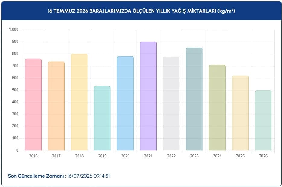 İstanbul baraj doluluk oranları | 16 Temmuz İSKİ ile İstanbul baraj doluluk oranları nasıl, düştü mü, yüzde kaç?