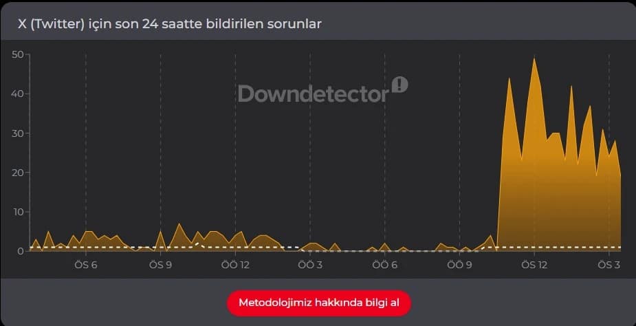 Downdetector X (Twitter) sorun grafiği