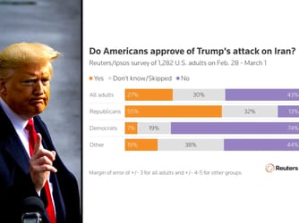 Polls Show Only 27% of Americans Support Trump’s War on Iran