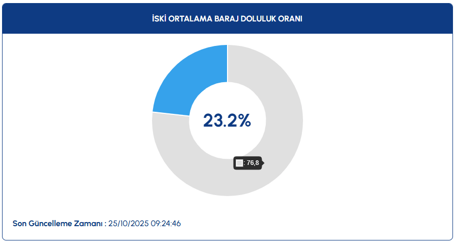 İstanbul baraj doluluk oranı | İSKİ ile 25 Ekim İstanbul baraj doluluk oranı arttı mı?