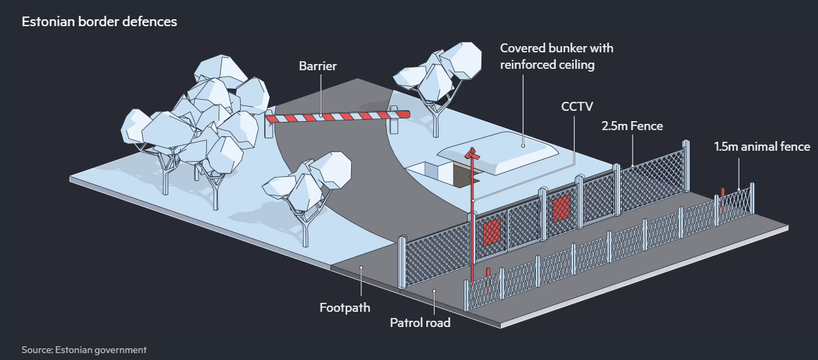 Estonian border defences