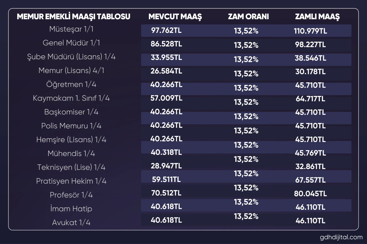 Memur ve emeklinin maaş tablosu kesinleşti! Temmuz zammı ortaya çıktı