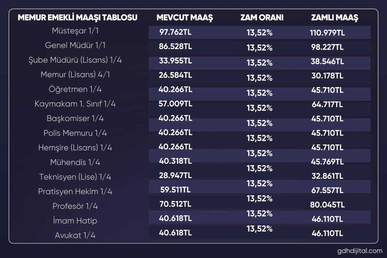 Memur ve emeklinin maaş tablosu kesinleşti! Temmuz zammı ortaya çıktı