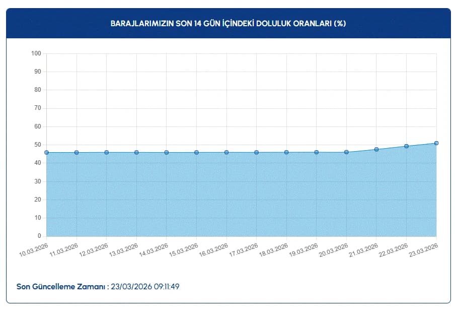 İstanbul baraj doluluk oranları | İSKİ ile 23 Mart İstanbul baraj doluluk oranları arttı mı, son durum?