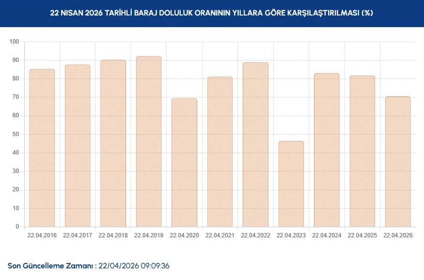 İstanbul baraj doluluk oranları 22 Nisan | İSKİ ile İstanbul baraj doluluk oranları nasıl, arttı mı?