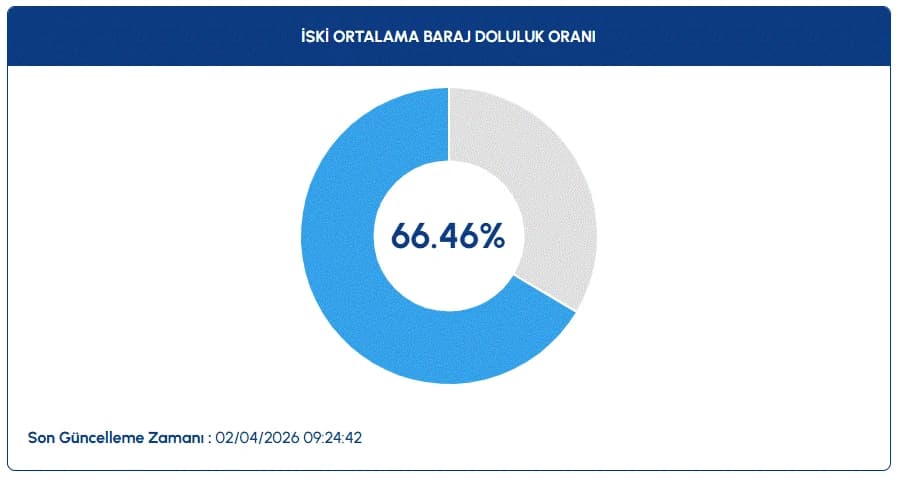 İSKİ baraj doluluk oranları | 2 Nisan İstanbul baraj doluluk oranları son durum nedir, arttı mı?