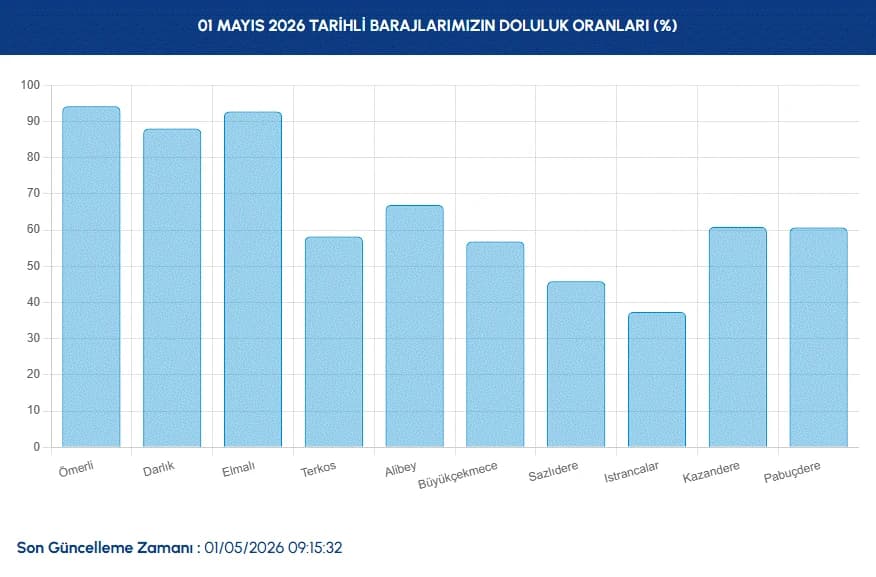 İstanbul Baraj Doluluk Oranları | İSKİ ile 1 Mayıs İstanbul baraj doluluk oranları nasıl, arttı mı?