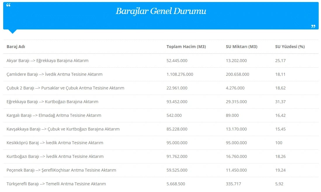 ASKİ baraj doluluk oranları | 12 Şubat Ankara baraj doluluk oranları nasıl, arttı mı?