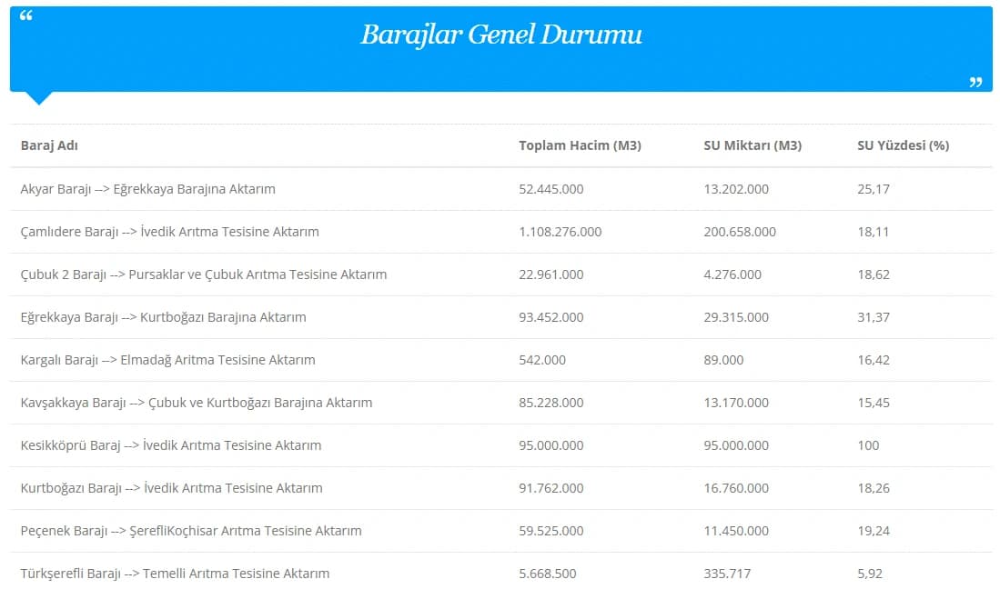 ASKİ baraj doluluk oranları | 12 Şubat Ankara baraj doluluk oranları nasıl, arttı mı?