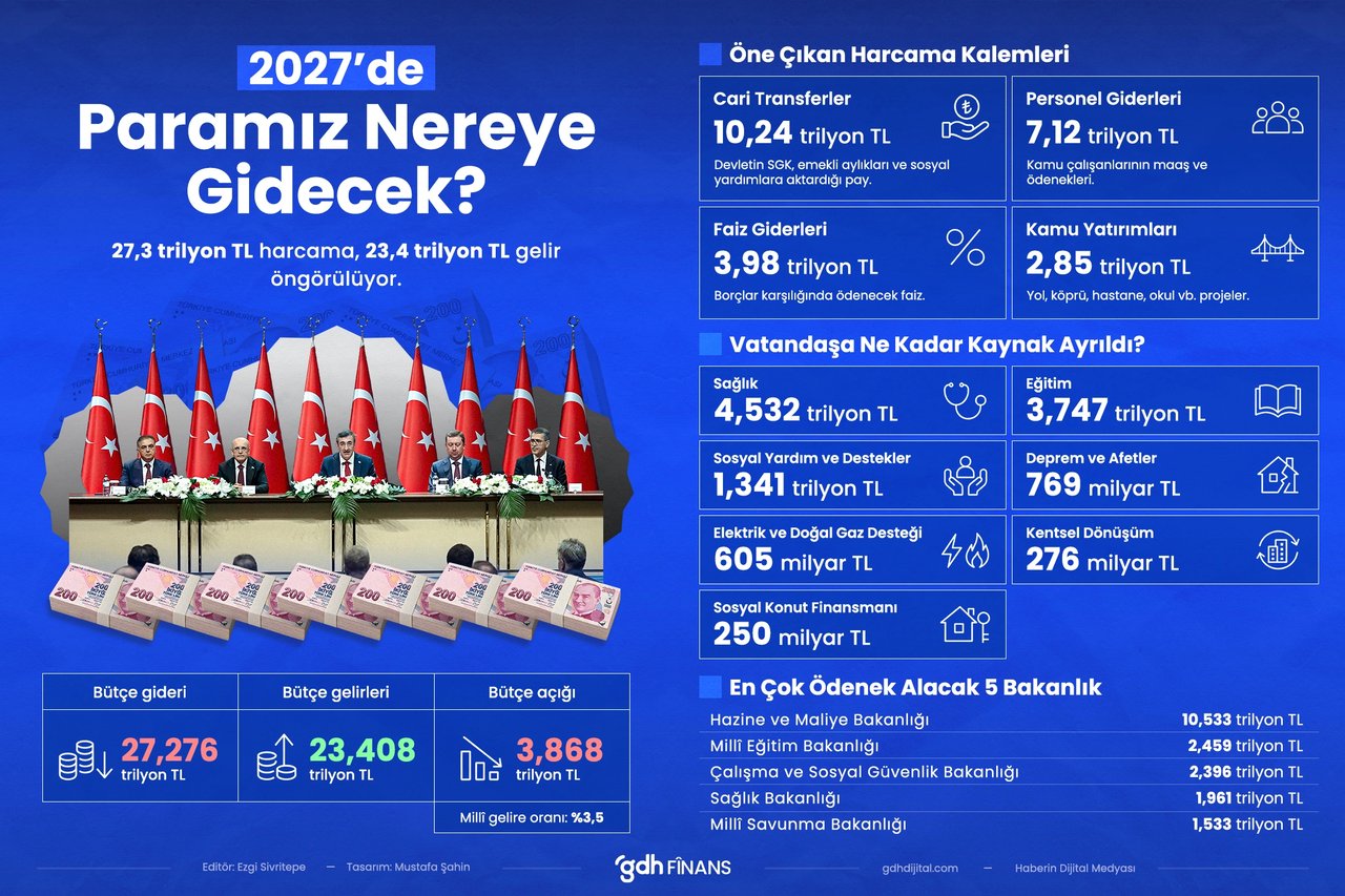 2027'de Paramız Nereye Gidecek?