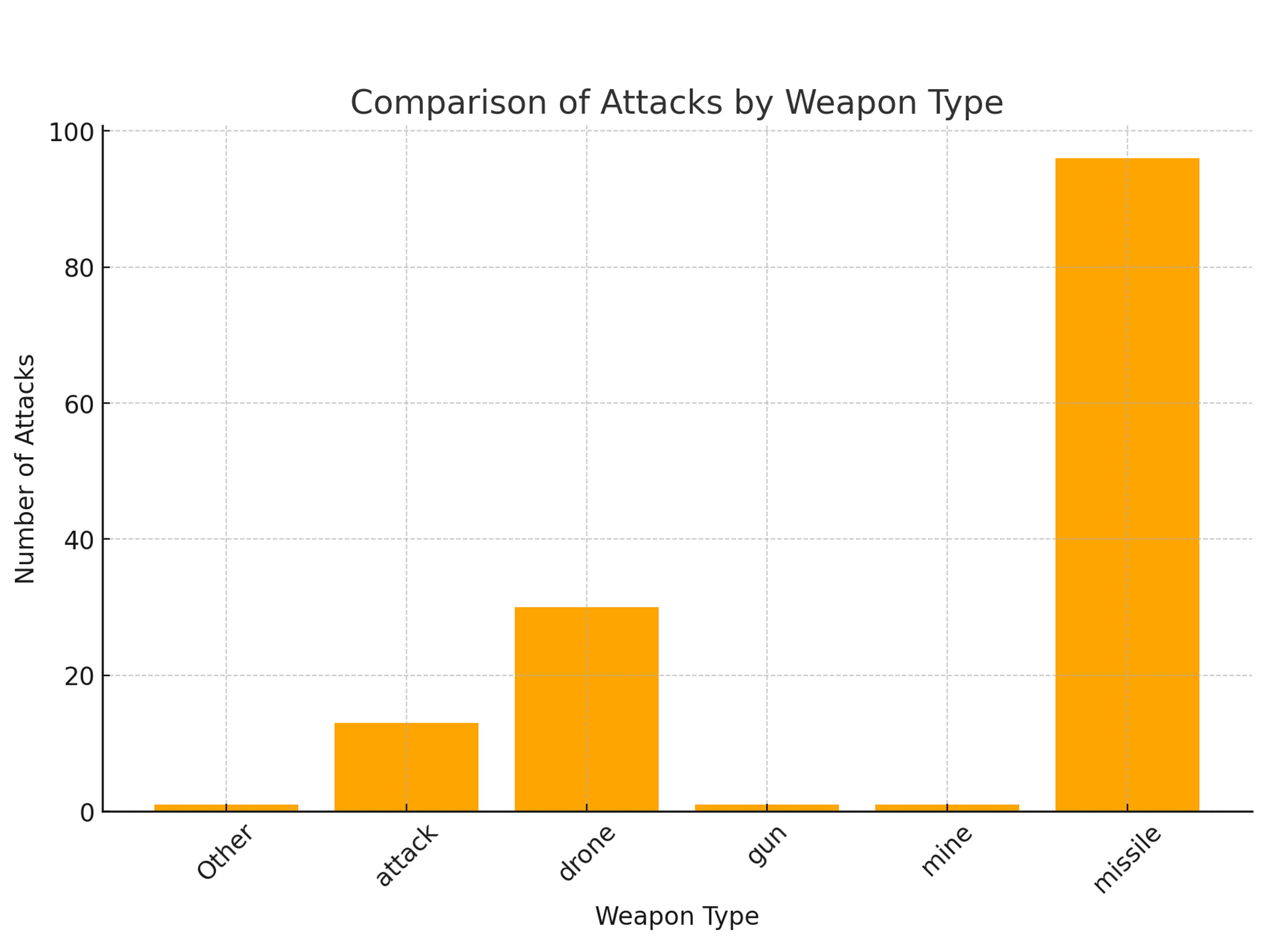 Houthis' attacks and weapon types