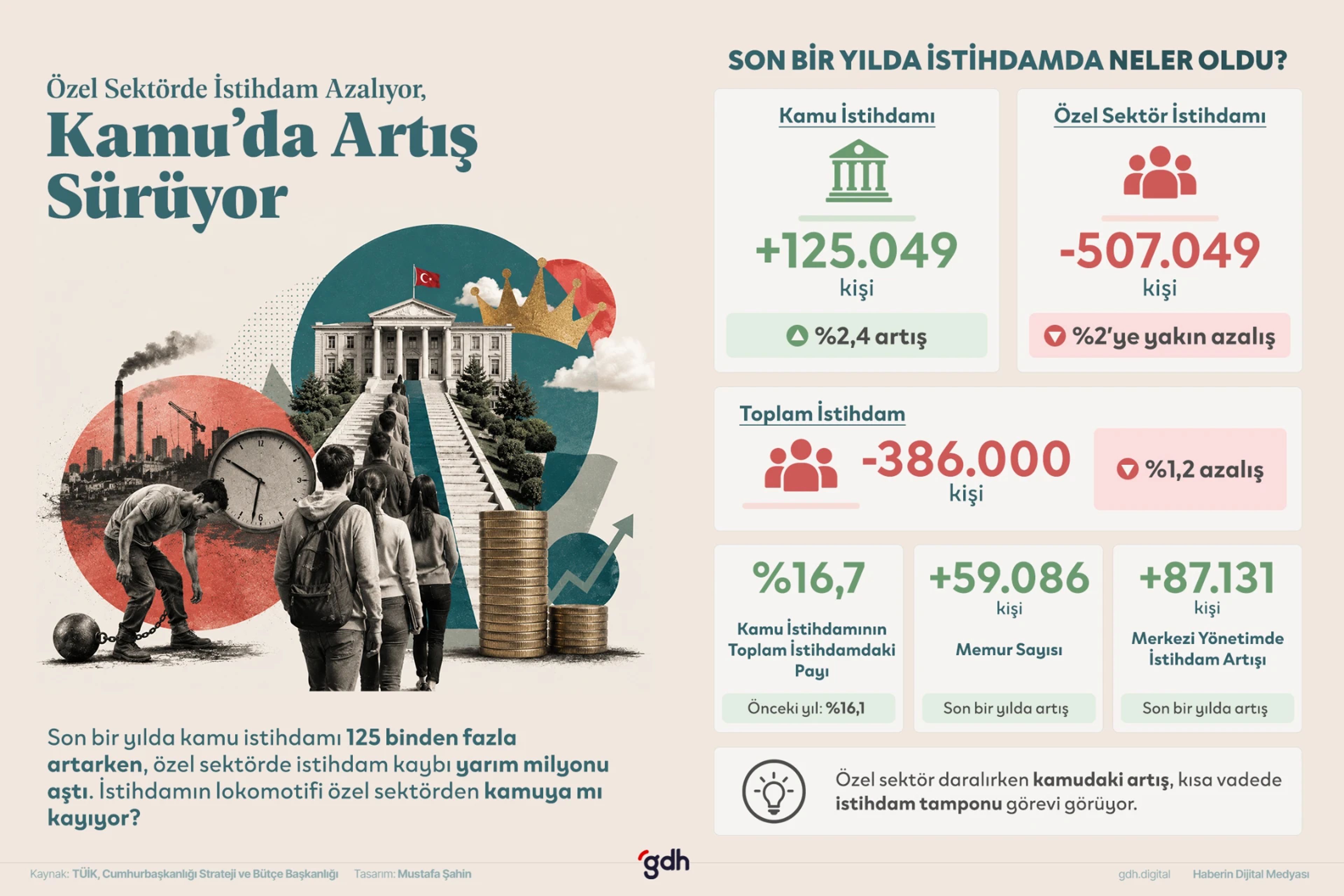 Özel sektörde yarım milyonu aşan istihdam kaybına karşılık kamudaki çalışan sayısı artmaya devam ediyor.