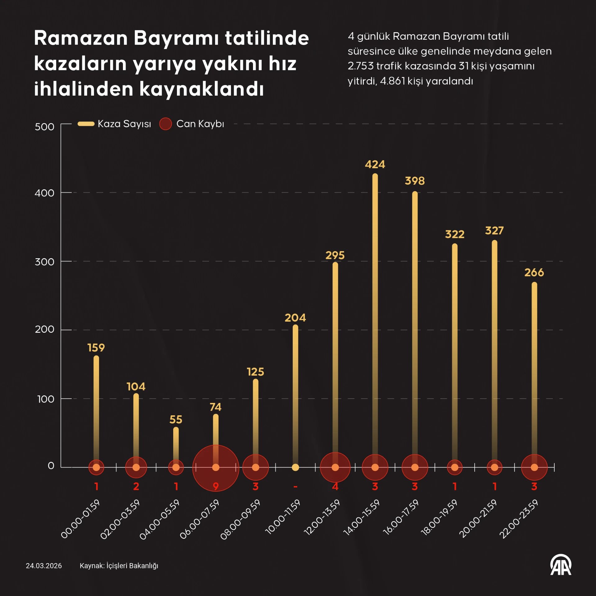 Ramazan Bayramı tatilinde kazaların yarıya yakını hız ihlalinden kaynaklandı