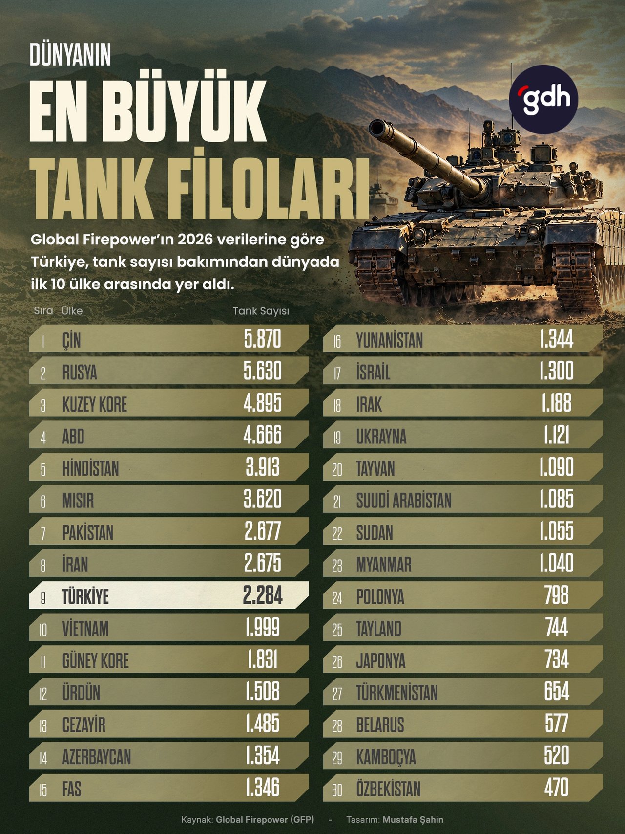Çin, dünyanın en büyük tank filosuna sahip ülkesi oldu.