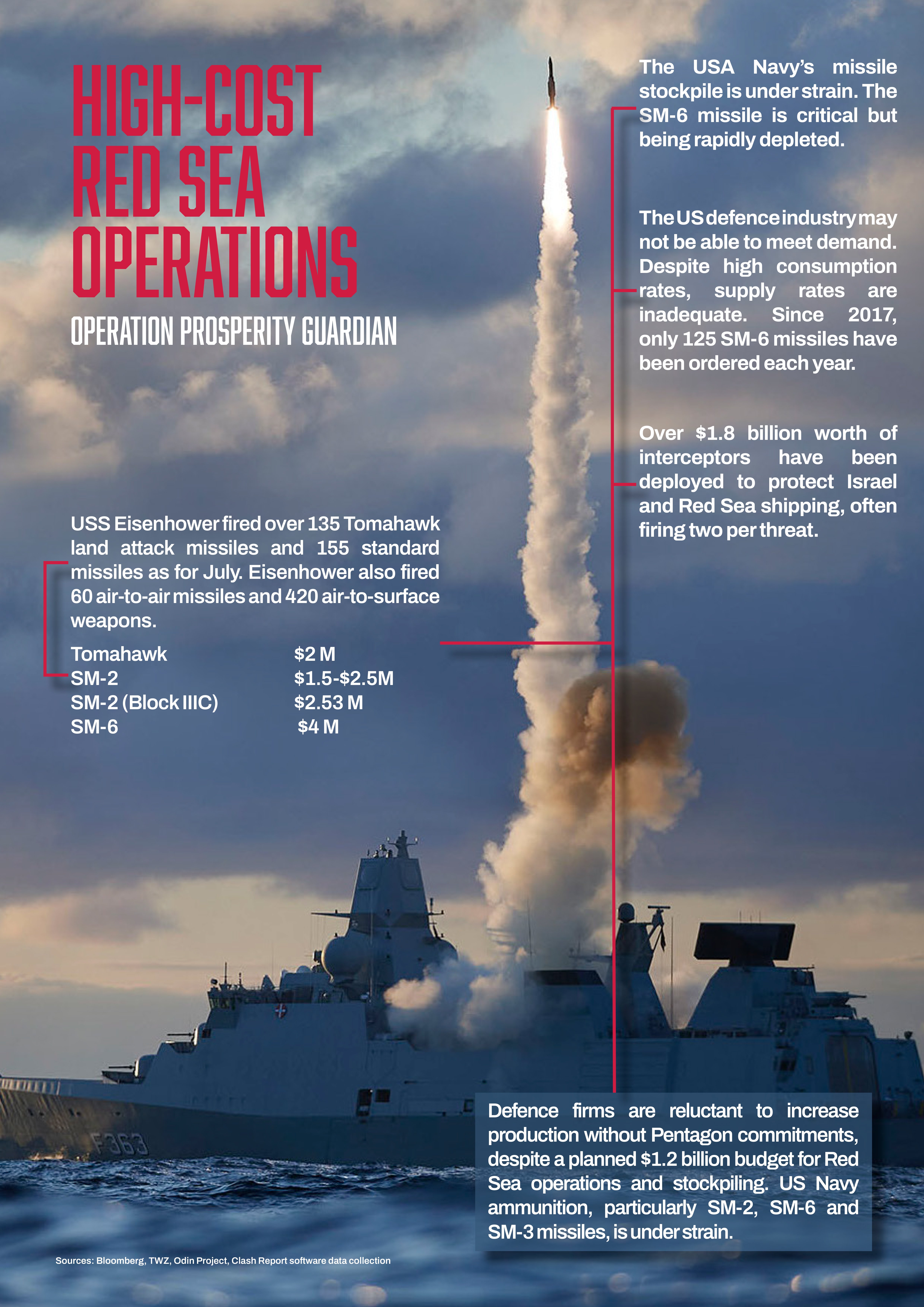 USA Red Sea operation's cost chart