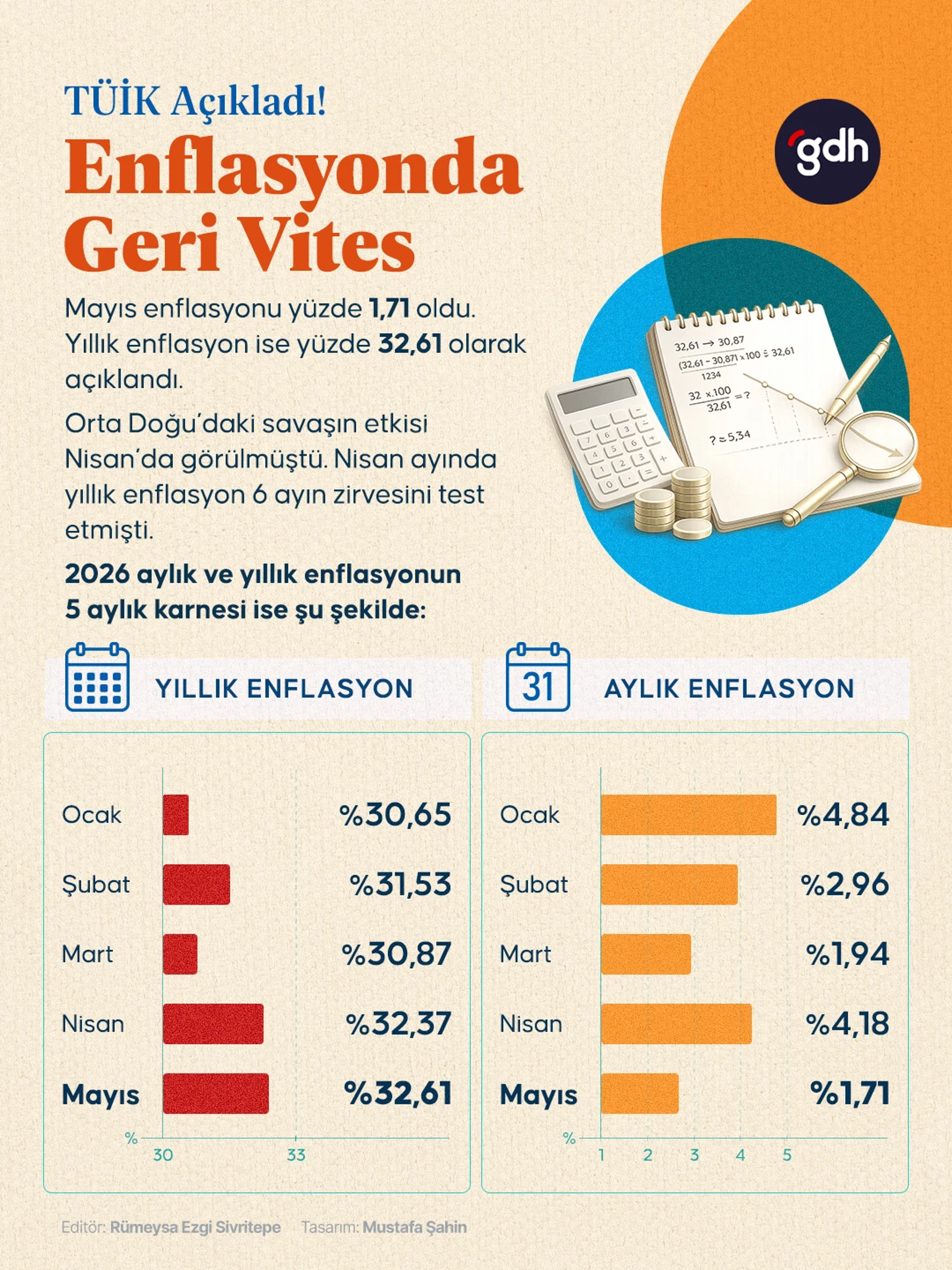 2026 Mayıs enflasyon verileri belli oldu.