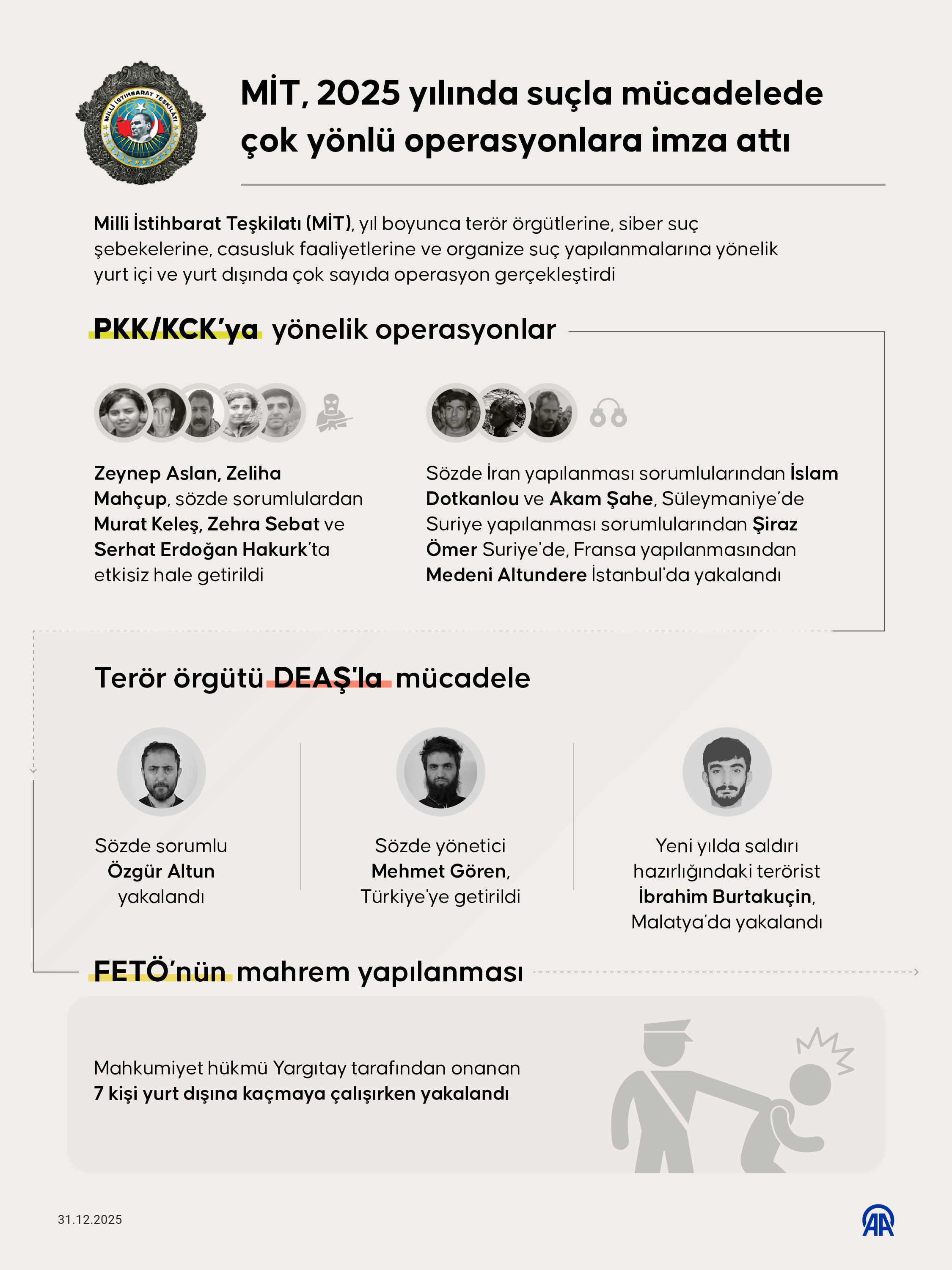 MİT, 2025 yılında suçla mücadelede çok yönlü operasyonlara imza attı