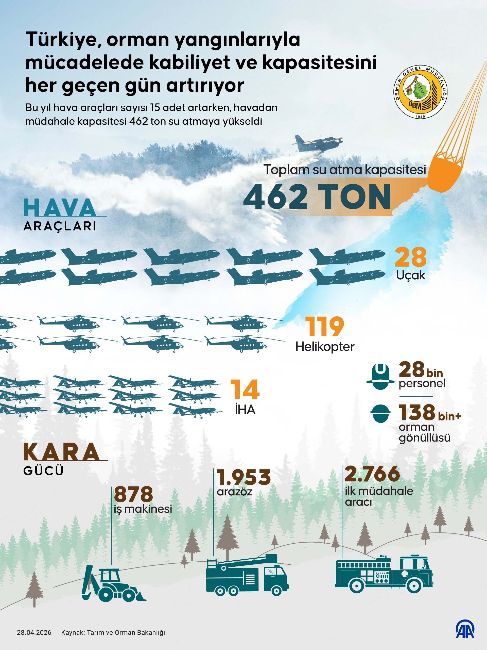 Türkiye, orman yangınlarıyla mücadelede kabiliyet ve kapasitesini her geçen gün artırıyor