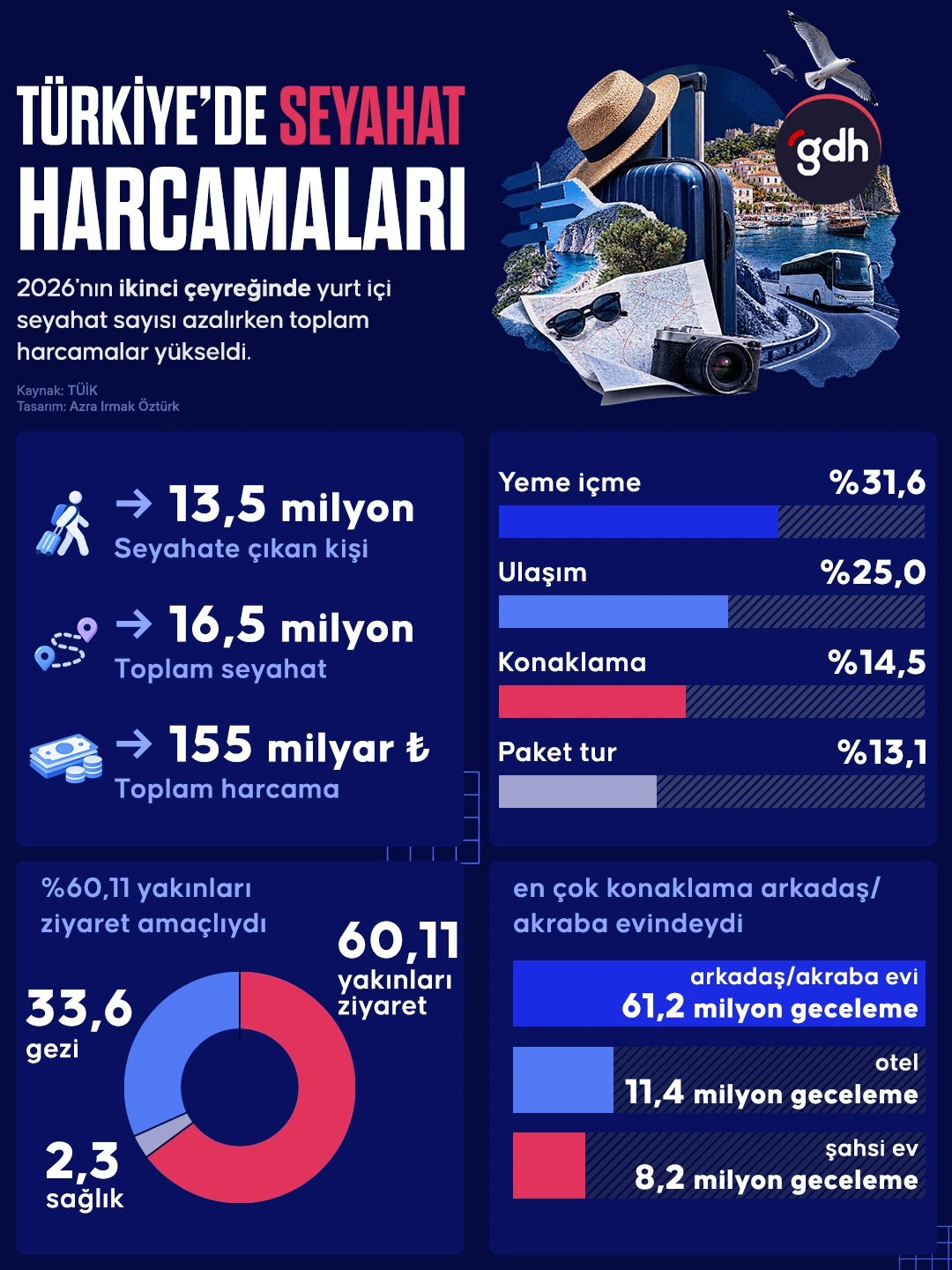 Türkiye'de Seyahat Harcamaları