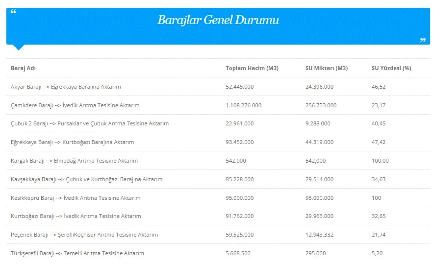 Ankara baraj doluluk oranları | ASKİ ile Ankara baraj doluluk oranları nasıl, yükseldi mi, düştü mü?