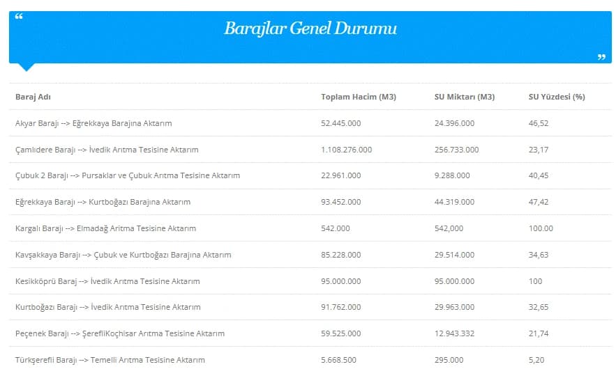 Ankara baraj doluluk oranları | ASKİ ile Ankara baraj doluluk oranları nasıl, yükseldi mi, düştü mü?