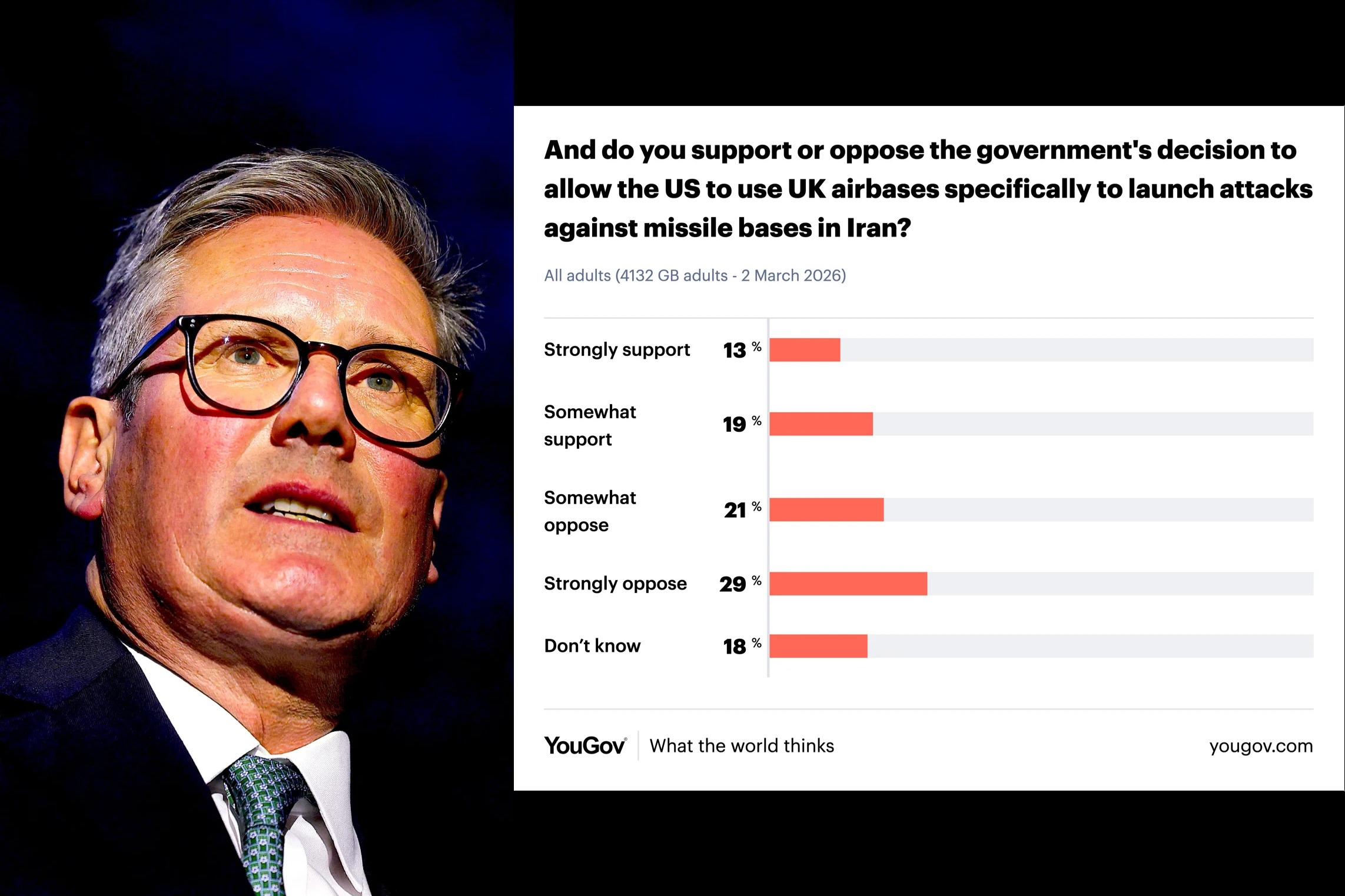 Poll Shows Starmer Faces Backlash for Helping Trump in Iran