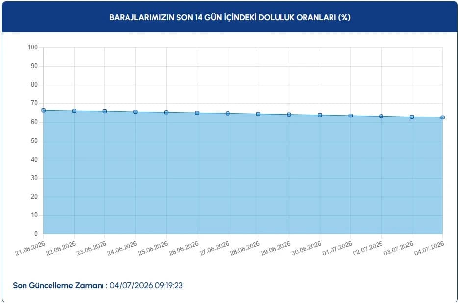 İstanbul baraj doluluk oranları | 4 Temmuz İstanbul baraj doluluk oranları nasıl, yüzde kaç, arttı mı?
