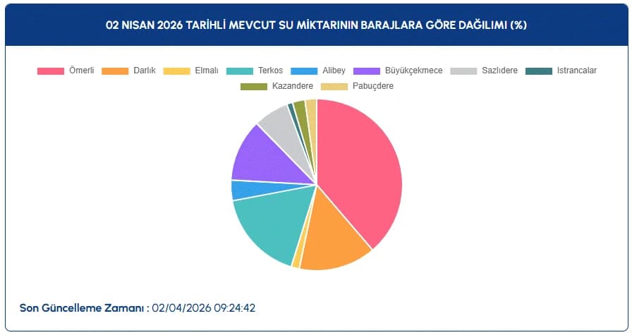 İSKİ baraj doluluk oranları | 2 Nisan İstanbul baraj doluluk oranları son durum nedir, arttı mı?