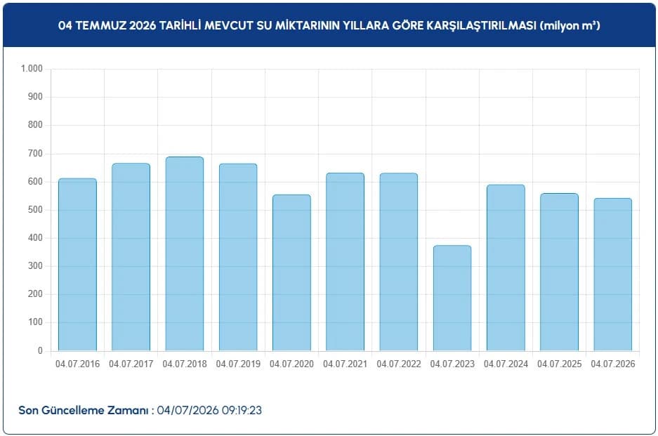 İstanbul baraj doluluk oranları | 4 Temmuz İstanbul baraj doluluk oranları nasıl, yüzde kaç, arttı mı?