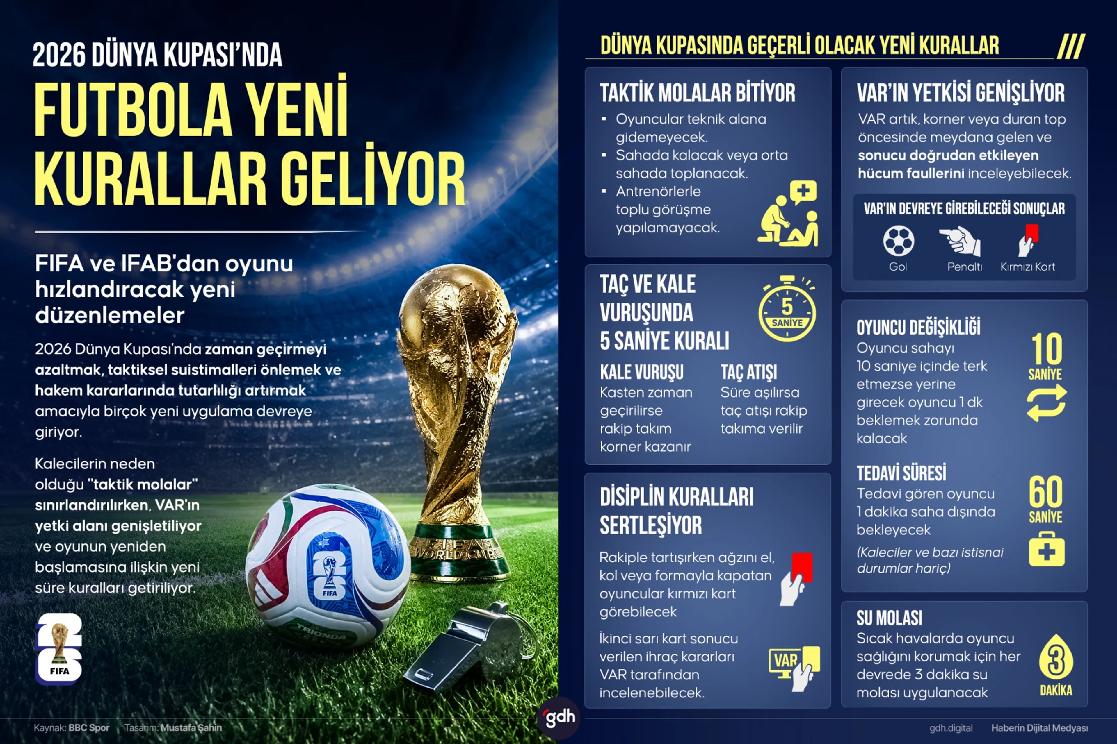 2026 Dünya Kupası öncesi futbola yeni kurallar geliyor.