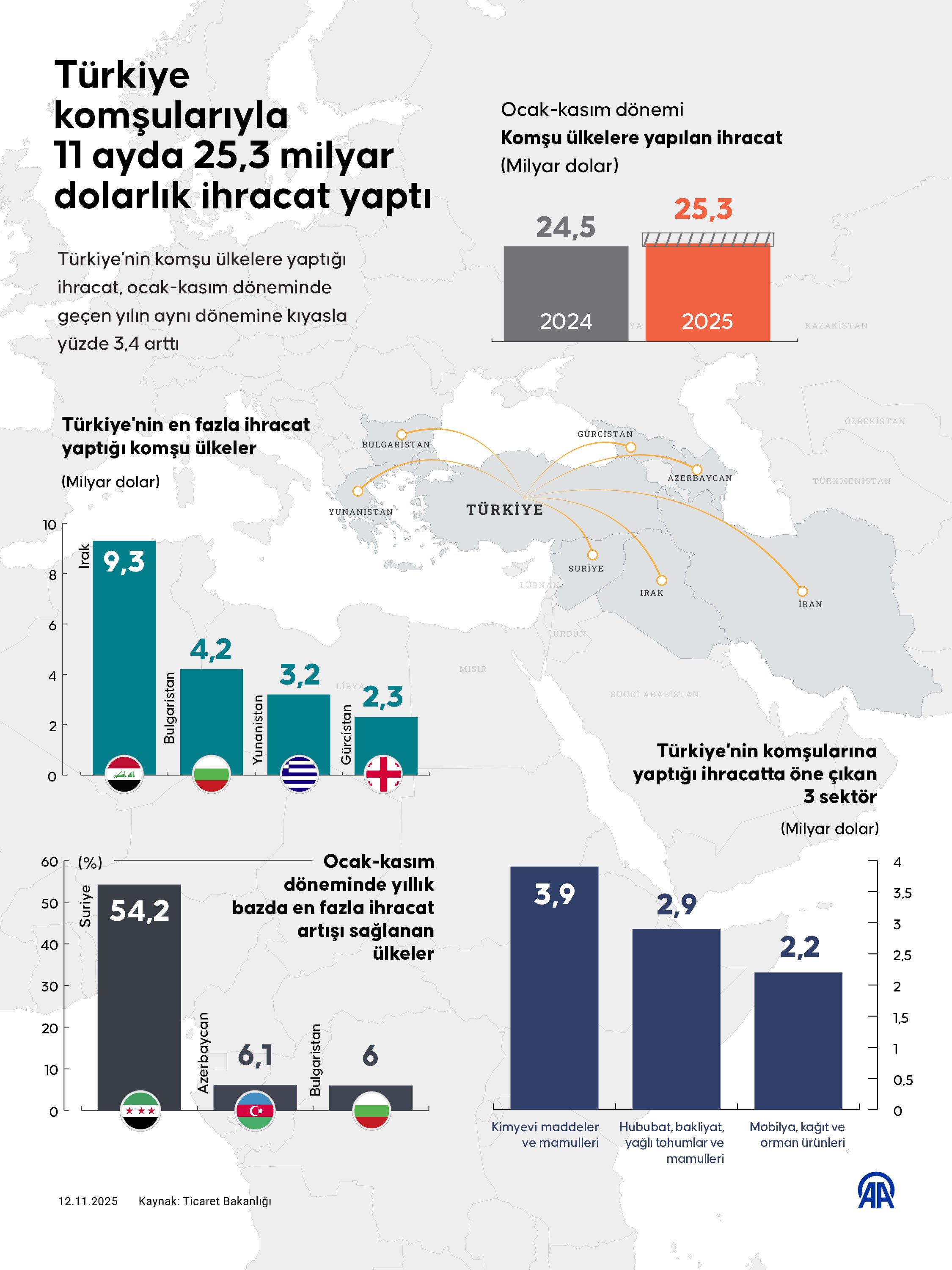 Türkiye komşularıyla 11 ayda 25,3 milyar dolarlık ihracat yaptı