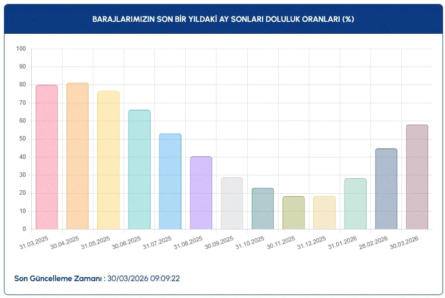 İSKİ baraj doluluk oranları | İSKİ ile İstanbul baraj doluluk oranları nasıl, arttı mı?
