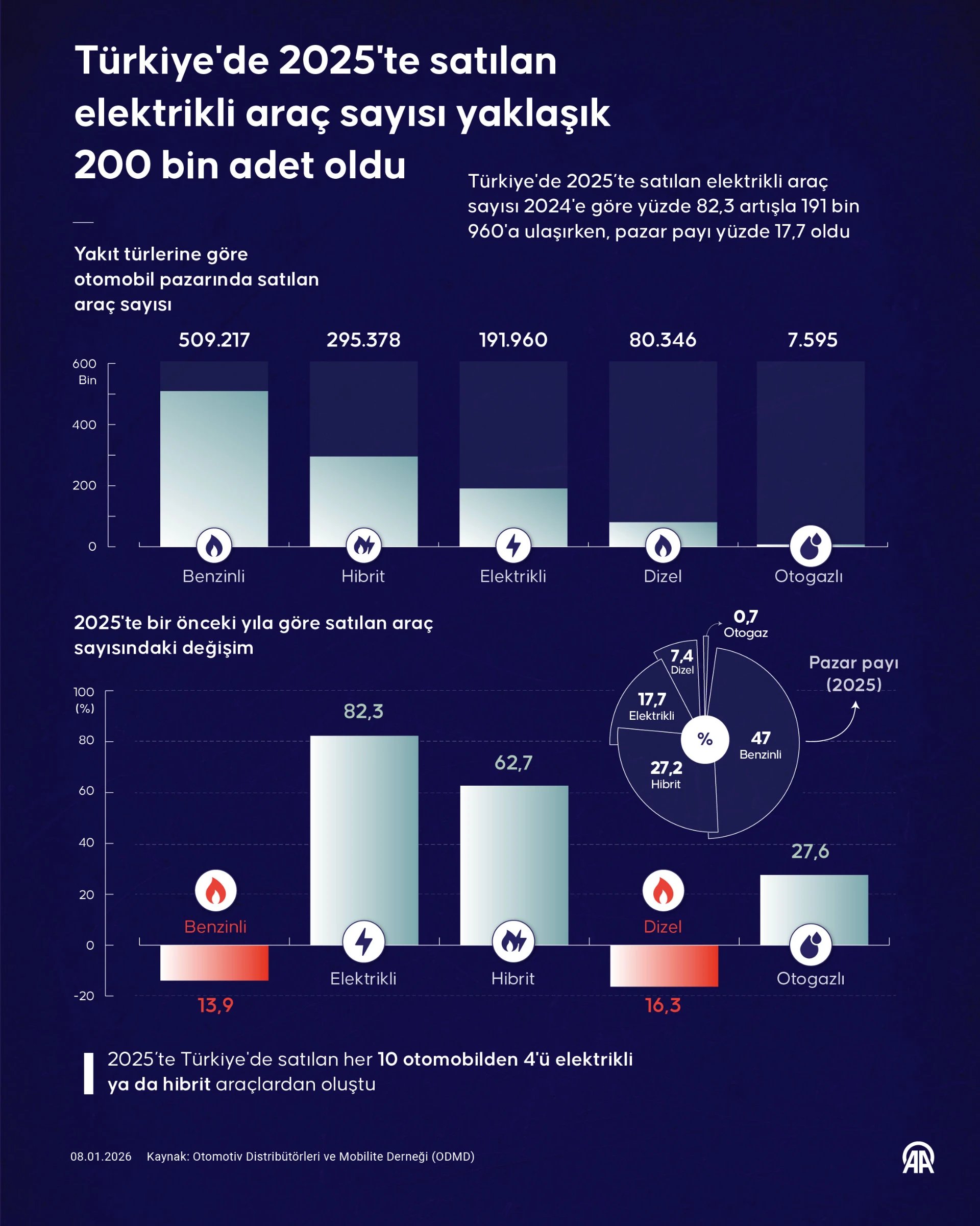 Türkiye'de 2025'te satılan elektrikli araç sayısı yaklaşık 200 bin adet oldu